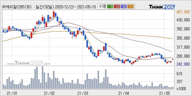 SK케미칼, 전일대비 5.09% 상승중... 외국인 1,534주 순매수