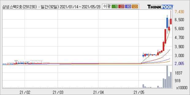 '삼성스팩2호' 52주 신고가 경신, 단기·중기 이평선 정배열로 상승세