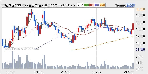 HDC현대산업개발, 전일대비 5.17% 상승... 외국인 기관 동시 순매수 중