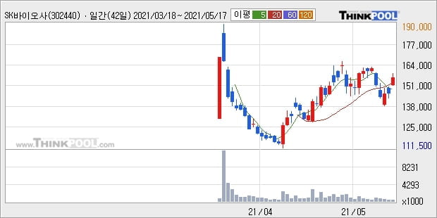 SK바이오사이언스, 상승중 전일대비 +5.69%... 외국인 기관 동시 순매수 중