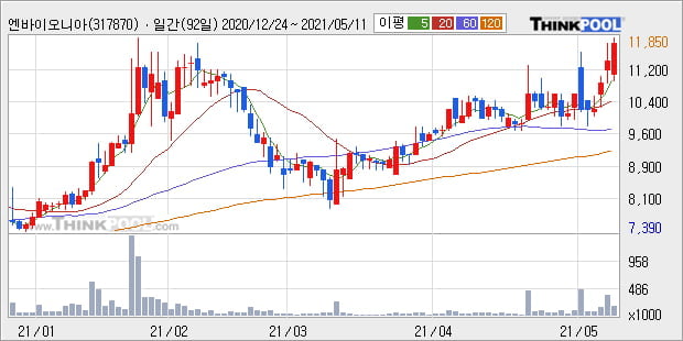 '엔바이오니아' 52주 신고가 경신, 단기·중기 이평선 정배열로 상승세