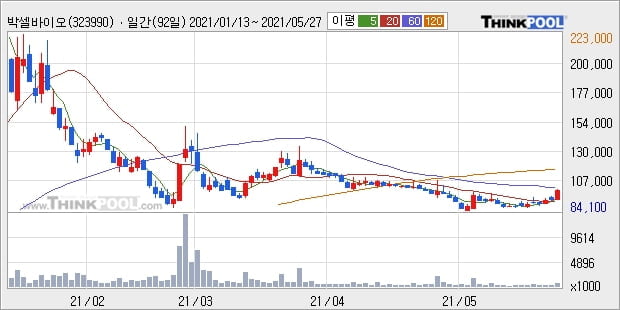 박셀바이오, 주가 반등 현재는 +10.83%... 이평선 역배열 상황에서 반등 시도