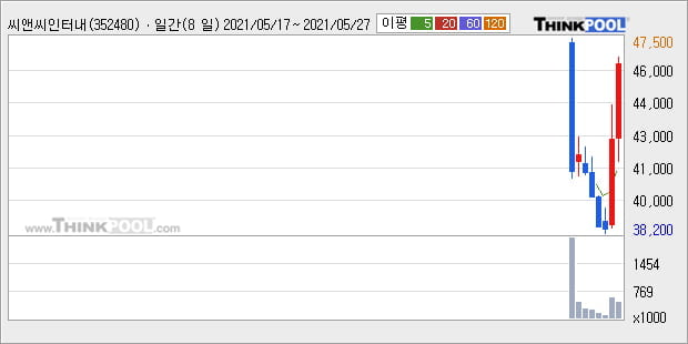 '씨앤씨인터내셔널' 52주 신고가 경신, 단기·중기 이평선 정배열로 상승세