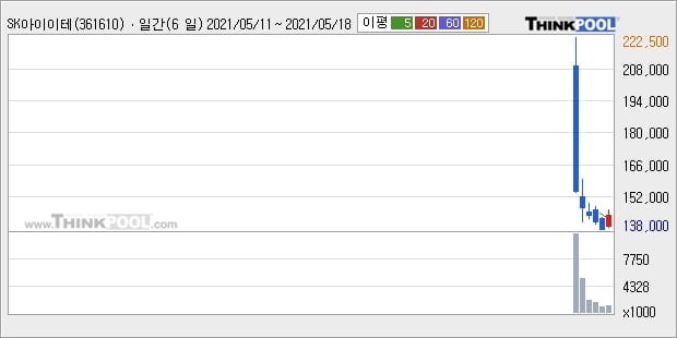 SK아이이테크놀로지, 전일대비 5.07% 상승중... 최근 주가 상승흐름 유지