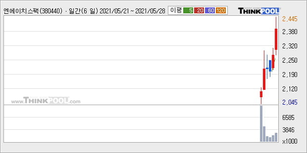 '엔에이치스팩19호' 52주 신고가 경신, 주가 반등 시도, 단기·중기 이평선 역배열