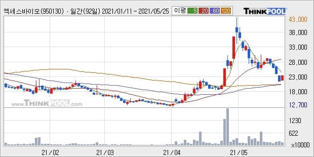 엑세스바이오, 주가 하락 현재는 -10.12%... 이 시각 233만2396주 거래