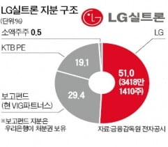 과거 토스 카지노실트론 지분 구성