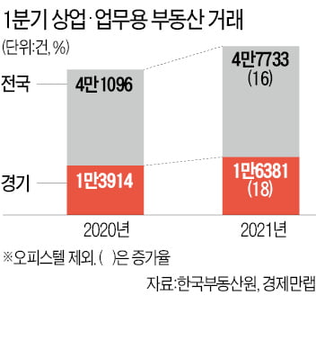 상업·업무용 부동산 큰 장 섰다…1분기 거래 16% 증가