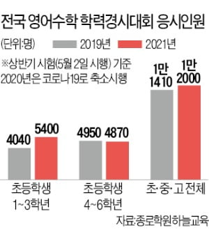 원격수업 불안에…사설시험 몰리는 학부모들