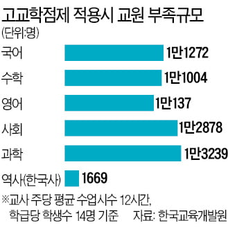 교사 반발, 대입제도와 엇박자…벌써 삐걱이는 고교학점제