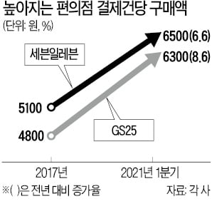 편의점 고객 손 커졌네…건당 결제액 증가세