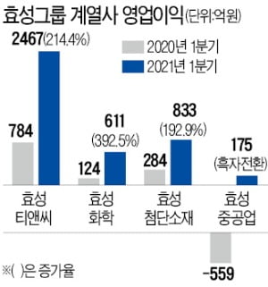 조현준, 글로벌 공략 통했다…'효성 4총사' 실적 고공행진