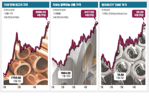 '닥터 코퍼' 어느새 1만달러…"원자재 슈퍼사이클 지속"