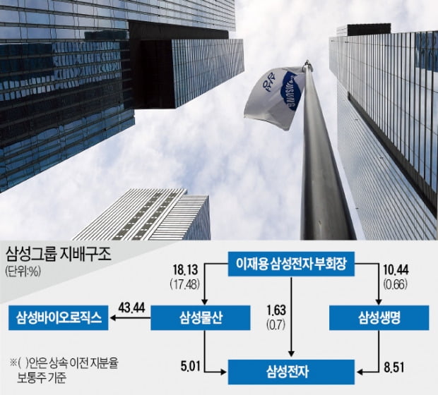 '삼성생명법'이 마지막 변수…통과 땐 전자 주식 32조 강제 매각