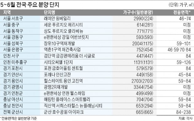 '10억 로또' 서초 래미안 원베일리 이달 청약…비규제지역도 눈길