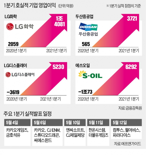 '好실적 약발' 안받는 증시…"이젠 밸류에이션 주목할때"