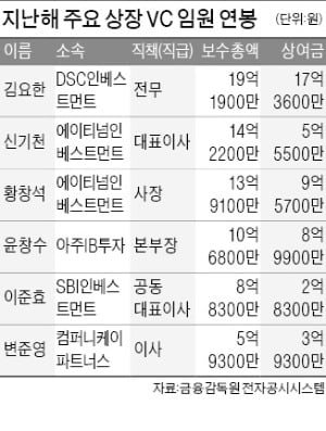 벤처 붐 타고 VC업계 '성과급 대박'…DSC 심사역, 17억원 최고 연봉