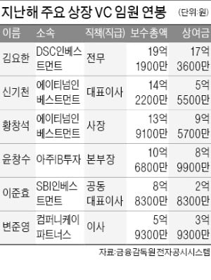 벤처 붐 타고 VC업계 '카지노 슬롯머신 규칙 대박'…DSC 심사역, 17억원 최고 연봉