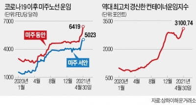 '보복 소비' 터지자…해운운임 역대 최고치