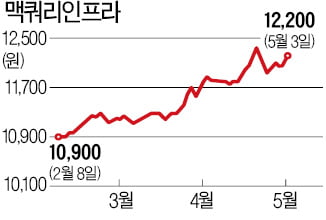 운용사들이 줄기차게 맥쿼리인프라 사는 이유