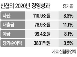 19년 연속 흑자 낸 신협 "동반성장 지속"