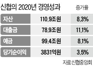 19년 연속 흑자 낸 신협 "동반성장 지속"