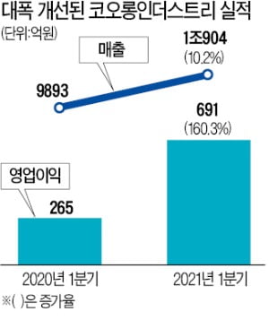 코오롱인더, 中 폴더블 필름 시장 90% 장악