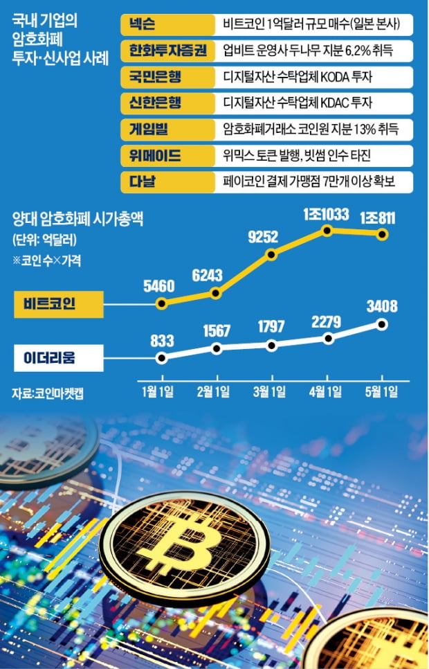 "암호화폐, 머지않아 주류가 될 것"…넥슨·국민銀·한화증권도 뛰어들었다