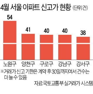 지난달 서울 아파트 신고가, 노원구가 '최다'