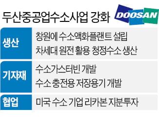 두산중공업, 구조조정 마무리 청정수소 대량생산 나선다