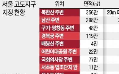 국회·법원 인근 건축물 '높이 규제' 손본다