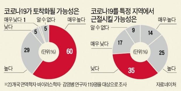 "메이저카지노사이트 완전종식 불가능…백신 맞아도 전파 막는데 한계"