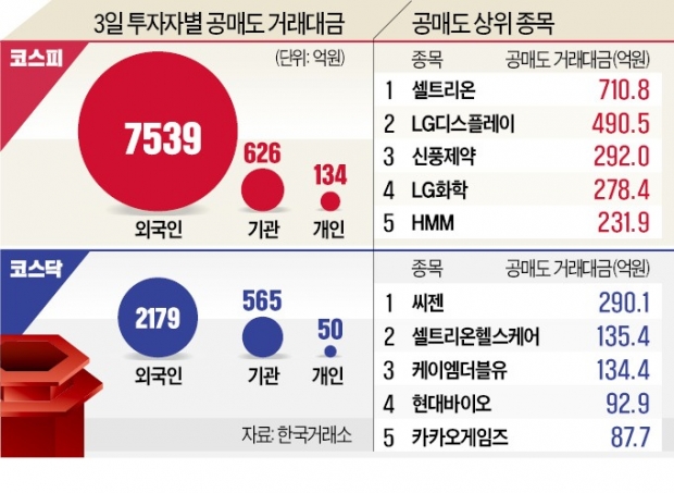 외국인 1조 '공매도 폭탄'…개미 많이 산 종목에 집중 포화