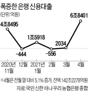 4월 은행 신용대출 8조 급증