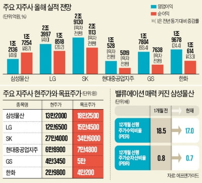 지주사의 재발견…"저평가·신성장 동력 매력"