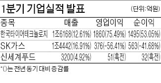 한국타이어테크놀로지, 영업이익 76% 증가
