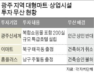 '유통대기업 무덤' 된 광주…대형마트 부족해 '원정쇼핑'