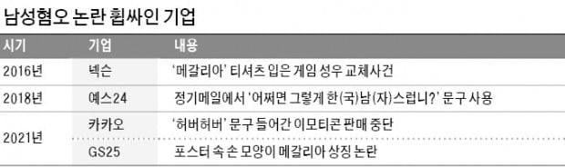 "남혐 광고에 댓글 총공"…떨고있는 기업들