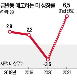 "美 올해 7% 성장"…Fed, 테이퍼링 앞당기나