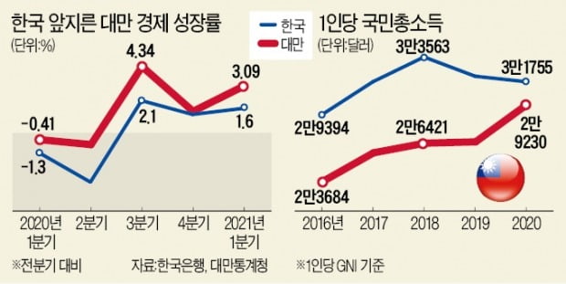 급부상한 대만 경제…1분기 성장률 韓의 2배