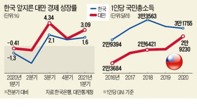 급부상한 대만 경제…1분기 성장률 韓의 2배