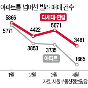 서울 빌라 거래량, 4개월 연속 아파트 넘었다