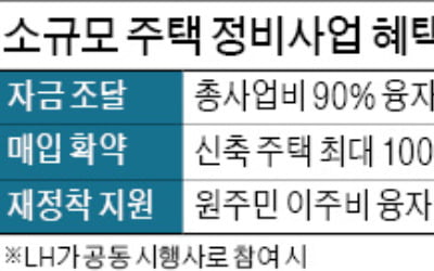 LH, 소규모 주택정비 본격화…금천·중랑구 20곳서 선도사업