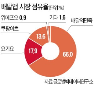 몸값 2조원 '요기요 인수전'…신세계·야놀자·MBK도 뛰어들었다