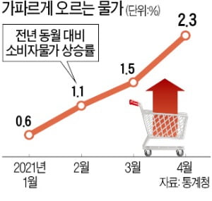 정부 "하반기엔 안정된다"지만…시장선 "금리인상 앞당겨질 것"