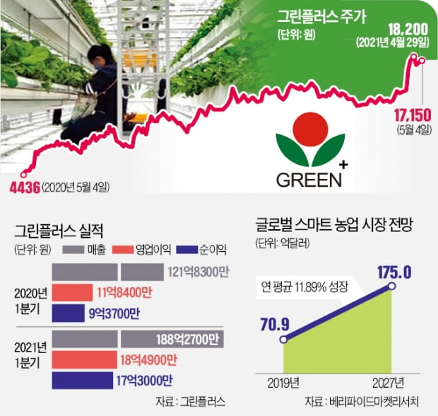 '스마트팜 대장주' 그린플러스, 1년새 4배 급등