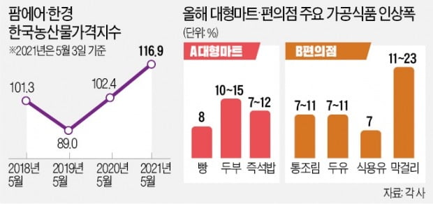 소금·쌀·가공식품 줄줄이 올라…경제 막 온기 도는데, 물가부터 '펄쩍'