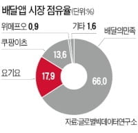 '요기요 인수戰' 신세계·야놀자·MBK 예비입찰 참여 … 7~8곳 '눈치싸움' 돌입