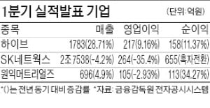 '엔터 비수기' 하이브, 실적 기대치 밑돌아