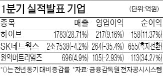 '엔터 비수기' 하이브, 실적 기대치 밑돌아